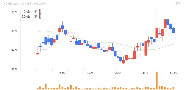 ＲＯＢＯＴ　ＰＡＹＭＥＮＴ(4374)の日足チャート