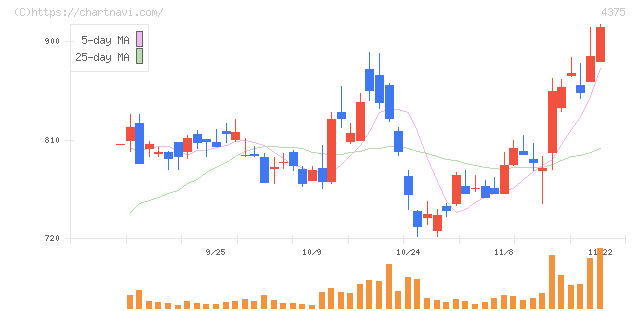 セーフィー(4375)の日足チャート