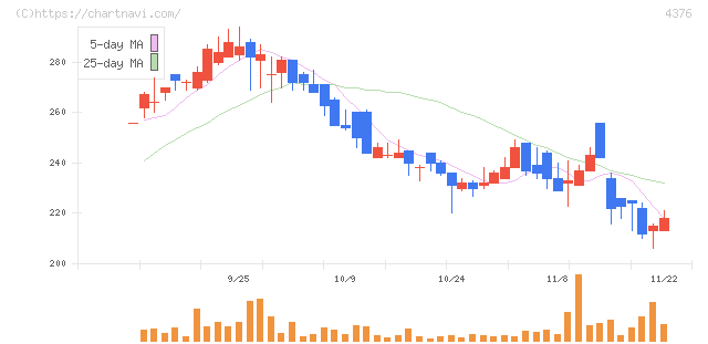くふうカンパニー(4376)の日足チャート