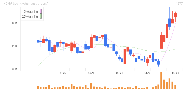 ワンキャリア(4377)の日足チャート
