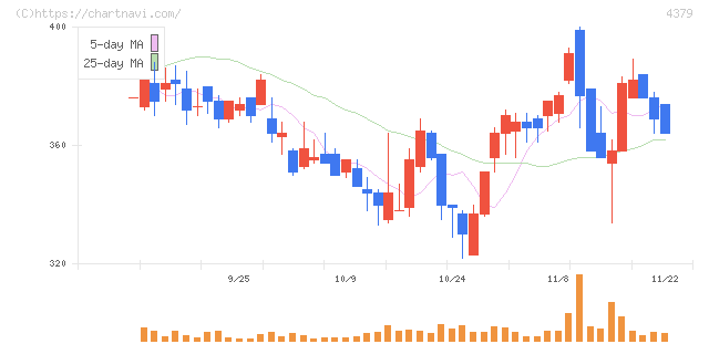 Ｐｈｏｔｏｓｙｎｔｈ(4379)の日足チャート