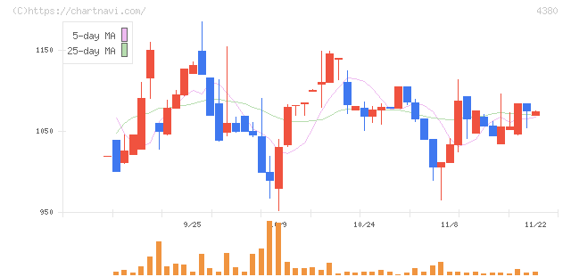 Ｍマート(4380)の日足チャート