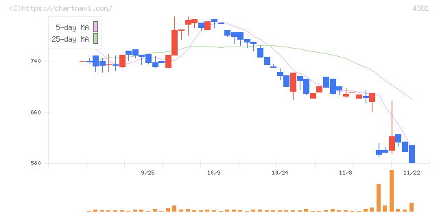 ビープラッツ(4381)の日足チャート