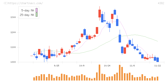 ＨＥＲＯＺ(4382)の日足チャート