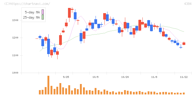 ラクスル(4384)の日足チャート
