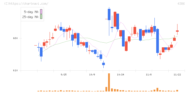 ＳＩＧグループ(4386)の日足チャート