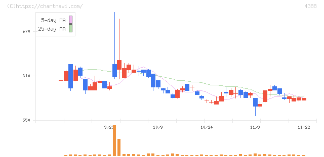 エーアイ(4388)の日足チャート