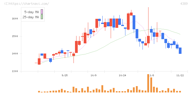プロパティデータバンク(4389)の日足チャート