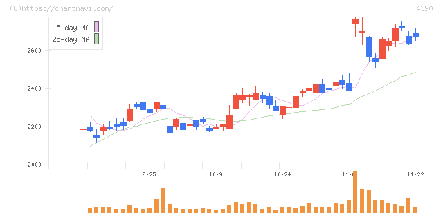 アイ・ピー・エス(4390)の日足チャート