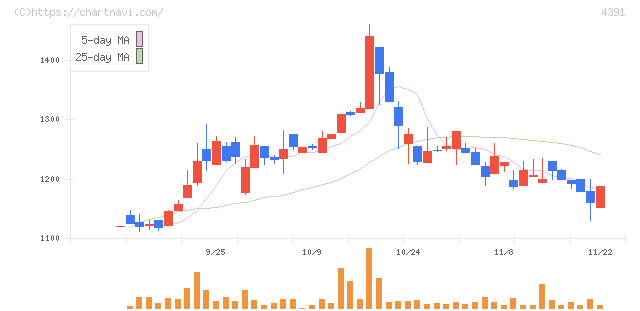 ロジザード(4391)の日足チャート