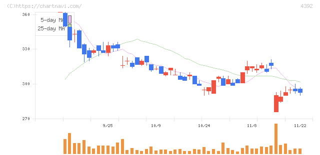ＦＩＧ(4392)の日足チャート