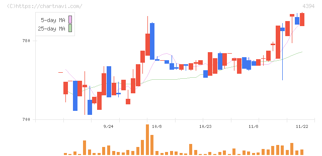 エクスモーション(4394)の日足チャート