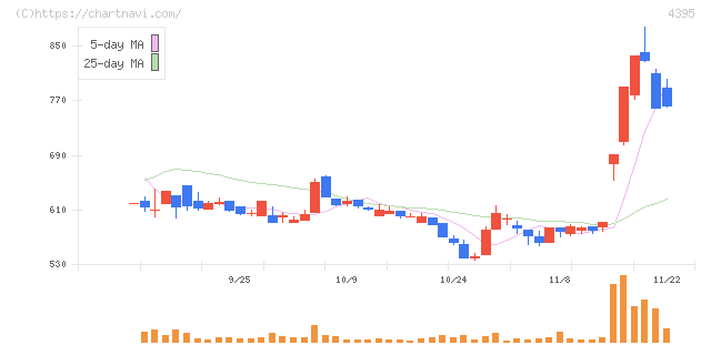 アクリート(4395)の日足チャート