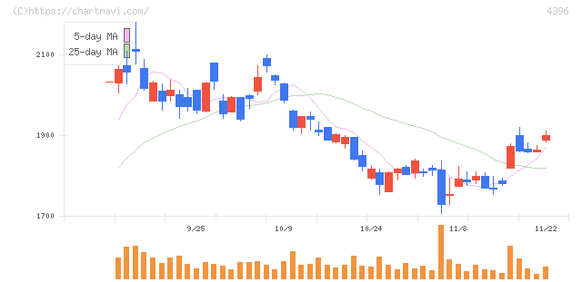 システムサポート(4396)の日足チャート