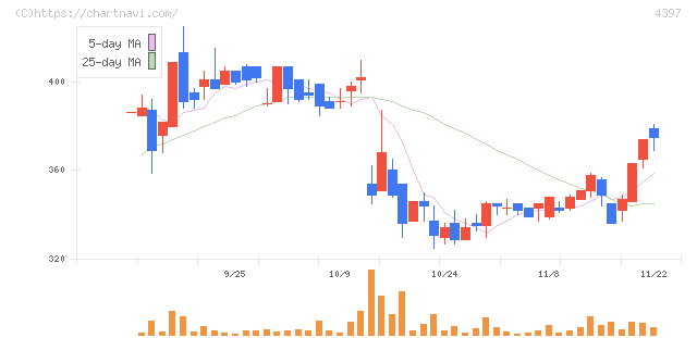 チームスピリット(4397)の日足チャート