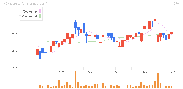 ブロードバンドセキュリティ(4398)の日足チャート