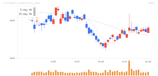 ＡＤＥＫＡ(4401)の日足チャート
