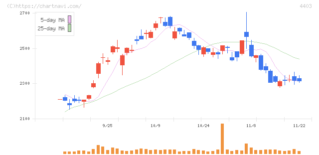 日油(4403)の日足チャート