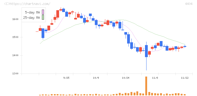 ミヨシ油脂(4404)の日足チャート