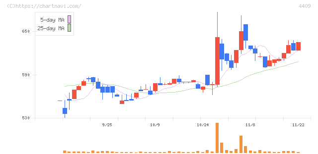 東邦化学工業(4409)の日足チャート