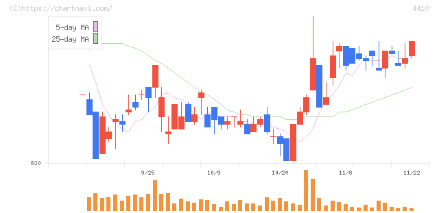 ハリマ化成グループ(4410)の日足チャート