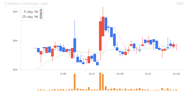 サイエンスアーツ(4412)の日足チャート
