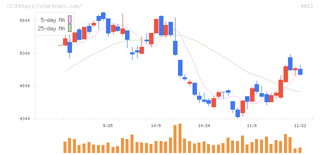 ボードルア(4413)の日足チャート