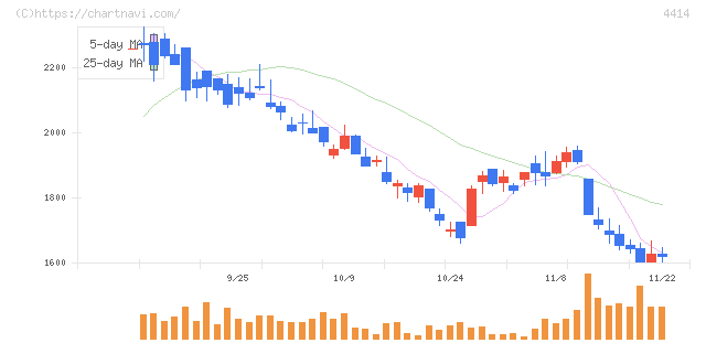 フレクト(4414)の日足チャート
