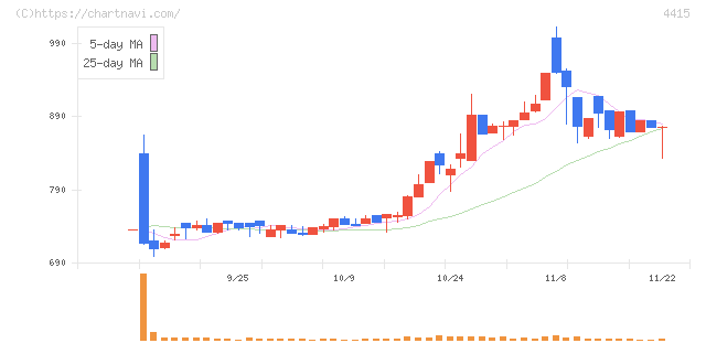 ブロードエンタープライズ(4415)の日足チャート