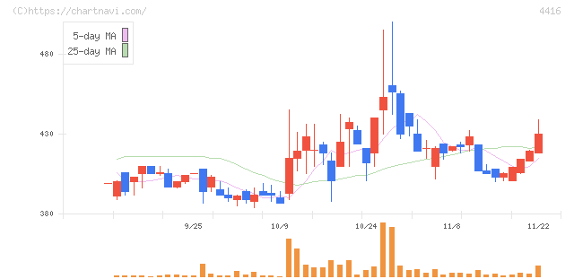 Ｔｒｕｅ　Ｄａｔａ(4416)の日足チャート