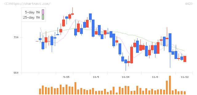 イーソル(4420)の日足チャート