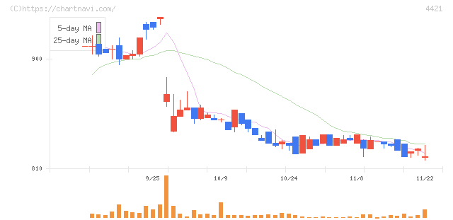 ディ・アイ・システム(4421)の日足チャート