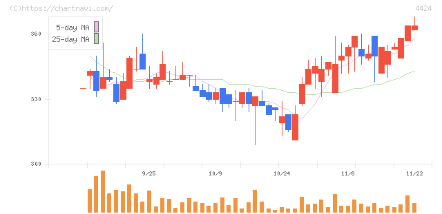 Ａｍａｚｉａ(4424)の日足チャート