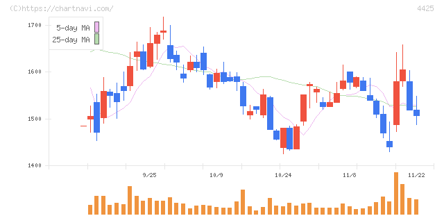 Ｋｕｄａｎ(4425)の日足チャート
