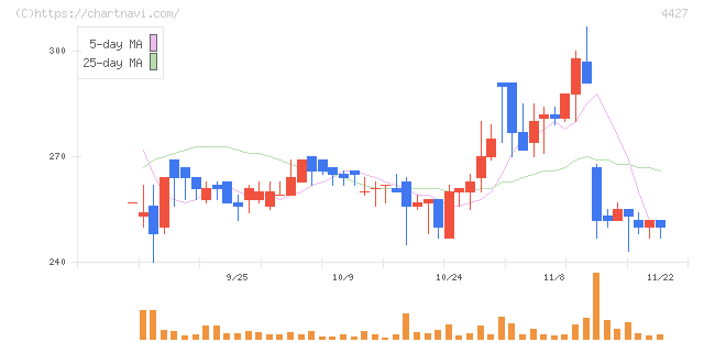 ＥｄｕＬａｂ(4427)の日足チャート