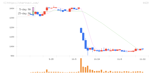 リックソフト(4429)の日足チャート