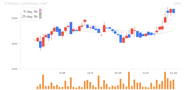 東海ソフト(4430)の日足チャート