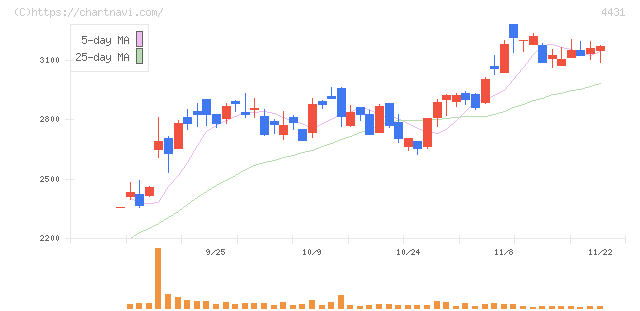 スマレジ(4431)の日足チャート
