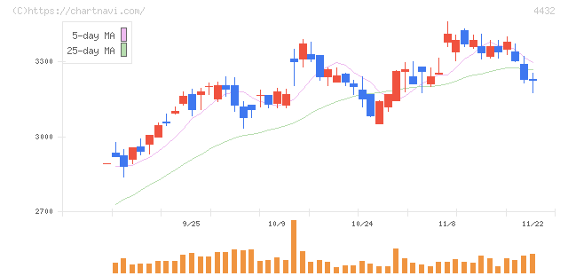 ウイングアーク１ｓｔ(4432)の日足チャート
