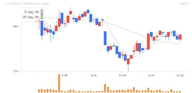 ヒト・コミュニケーションズ・ホールディングス(4433)の日足チャート