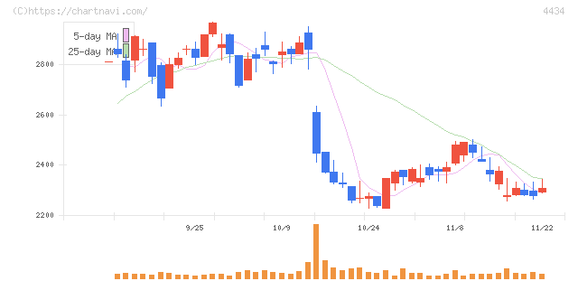 サーバーワークス(4434)の日足チャート