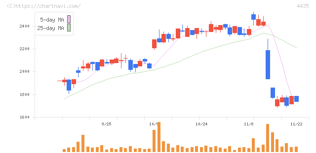 カオナビ(4435)の日足チャート