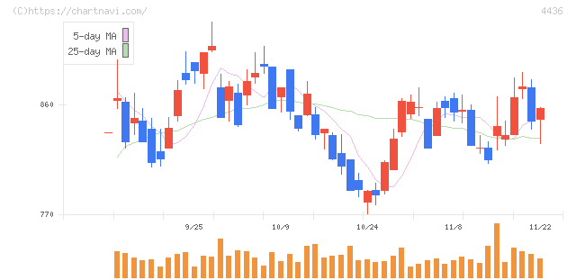 ミンカブ・ジ・インフォノイド(4436)の日足チャート