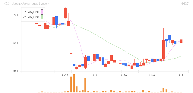 ｇｏｏｄｄａｙｓホールディングス(4437)の日足チャート