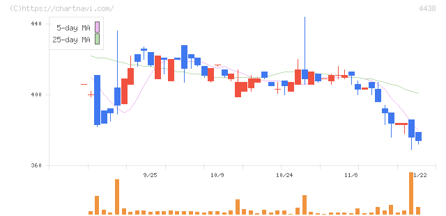 Ｗｅｌｂｙ(4438)の日足チャート