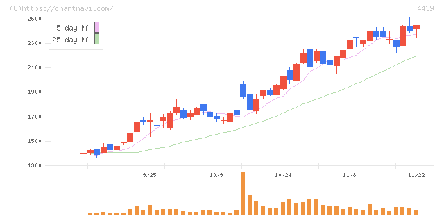 東名(4439)の日足チャート