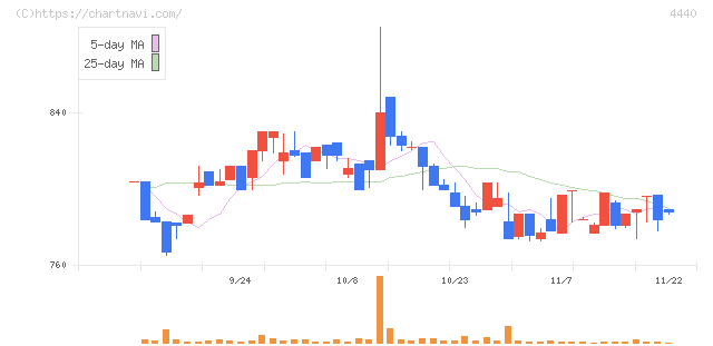 ヴィッツ(4440)の日足チャート