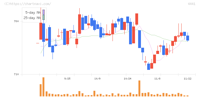 トビラシステムズ(4441)の日足チャート