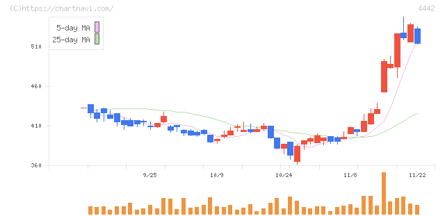 バルテス・ホールディングス(4442)の日足チャート