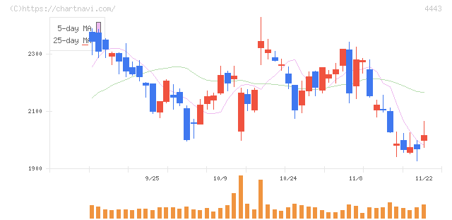 Ｓａｎｓａｎ(4443)の日足チャート